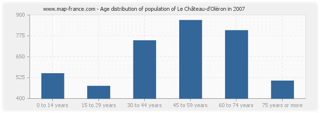 Age distribution of population of Le Château-d'Oléron in 2007